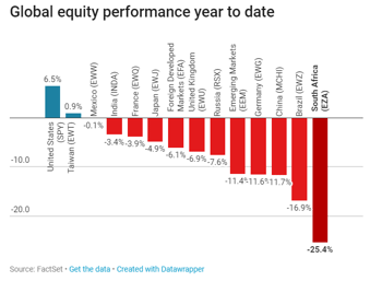 Graph of Global Equity Performance Year-to-Date