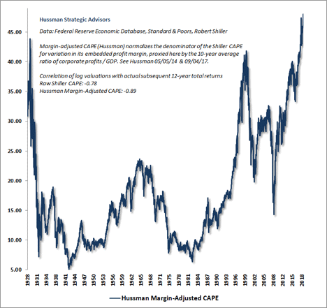Graph of Hussman Margin-Adjusted CAPE