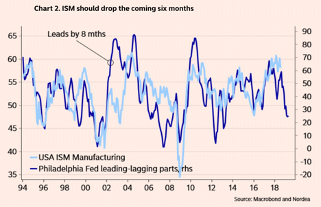 Graph of ISM should Drop in 6 Months. Source Macrobond and Nordea
