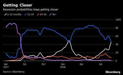 Graph of Recession Probabilities. Source Bloomberg