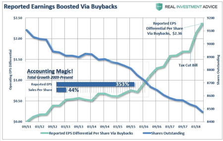 Graph of Reported Earnings Boosted via Buybacks