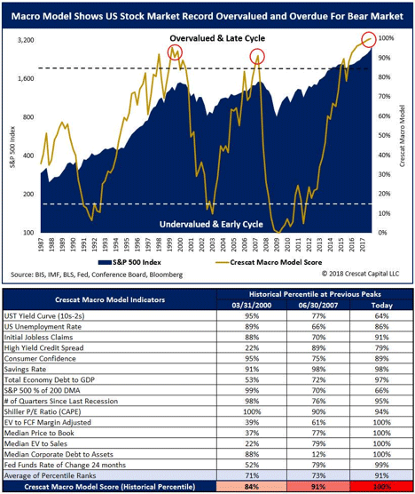 Graph of Overvalued Bear Market